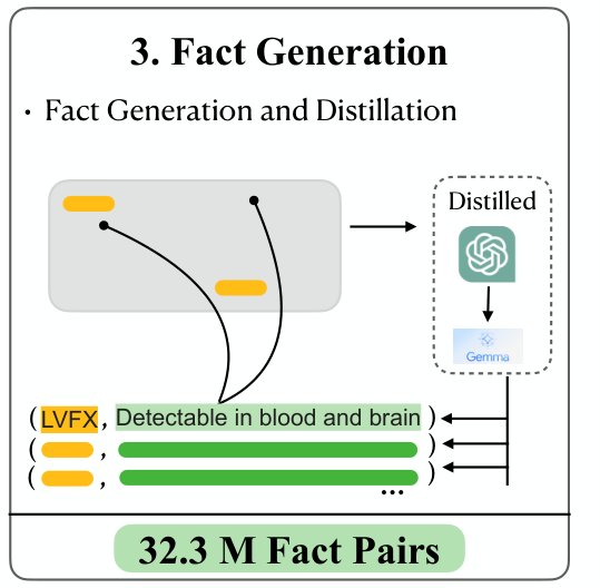 Fact generation panel from the Medex paper: highlighted entities paired with short facts, 32.3 million fact pairs in total.