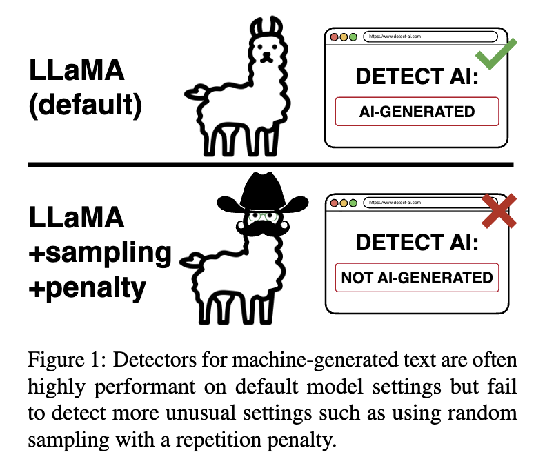 Figure 1 from the RAID paper: detectors succeed on default LLaMA output but fail with sampling and a repetition penalty.