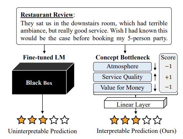 Diagram comparing a black-box fine-tuned language model with an interpretable concept-bottleneck prediction.